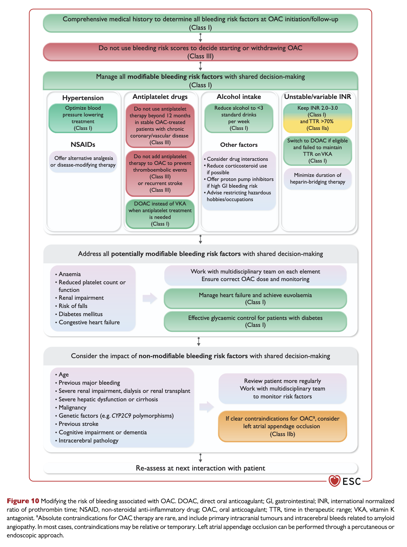 Bleeding-risk modification